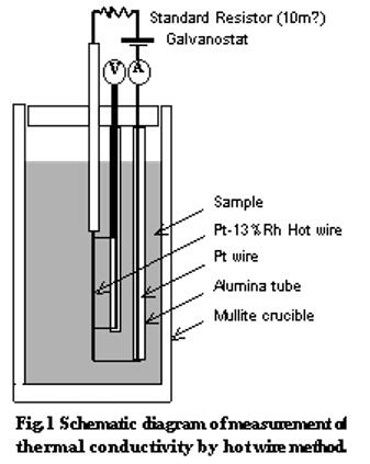导热系数Thermal Conductivity测试方法-动态法