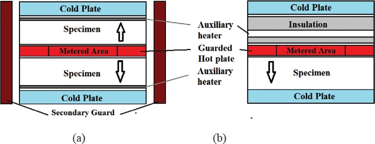 导热系数Thermal Conductivity测试方法-稳态法