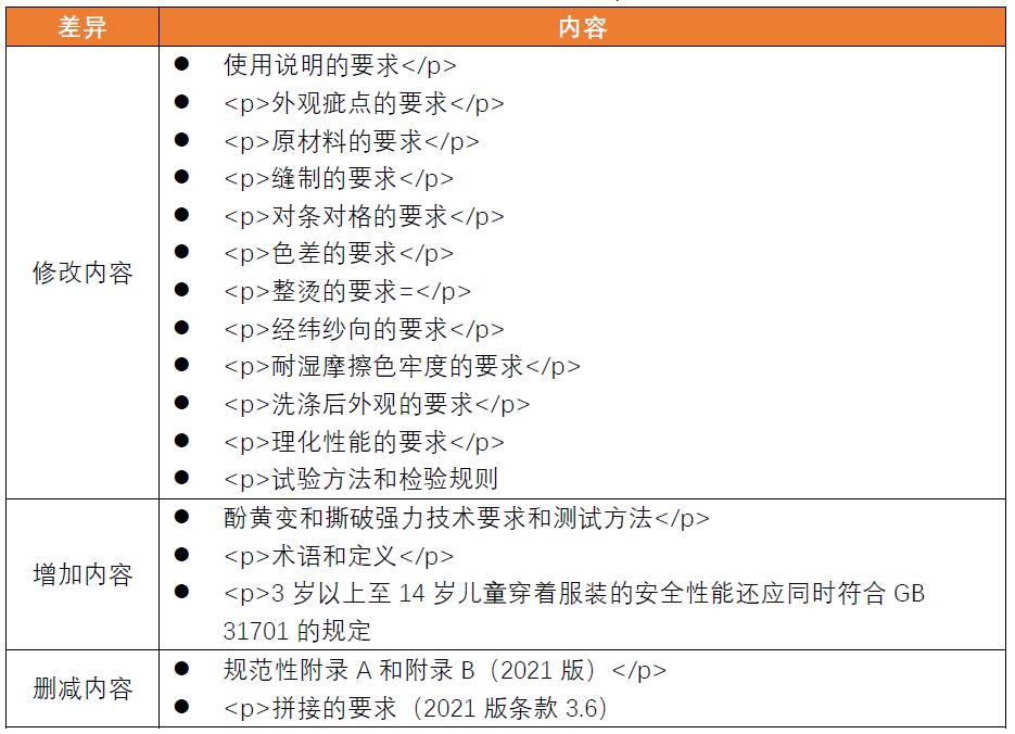 中国标准FZ/T 81007-2022《单、夹服装》正式实施