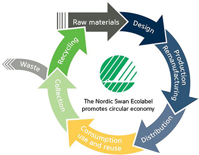 NORDIC SWAN ECOLABEL北欧天鹅生态标签认证