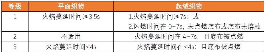 16 CFR Part 1610纺织服装燃烧性能要求及测试方法