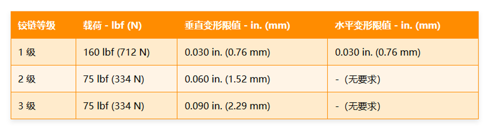 ANSI/BHMA A156.9厨柜五金配件测试要求