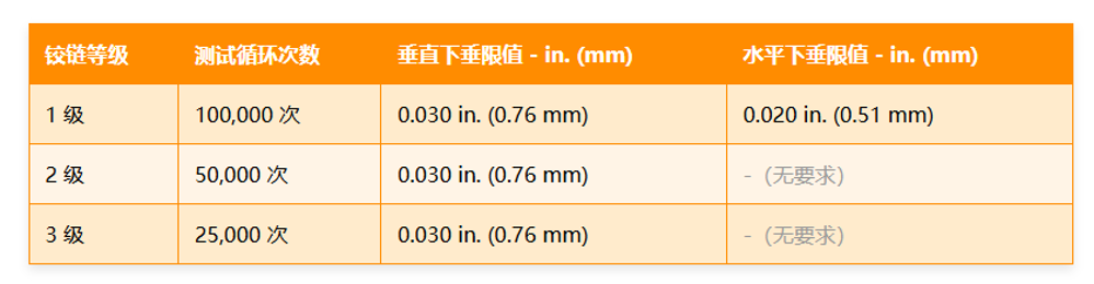 ANSI/BHMA A156.9厨柜五金配件测试要求