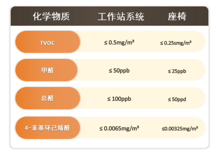 ANSI/BIFMA X7.1低排放办公家具系统和座椅的甲醛和 TVOC 排放标准