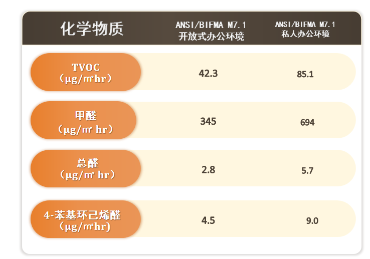 ANSI/BIFMA X7.1低排放办公家具系统和座椅的甲醛和 TVOC 排放标准