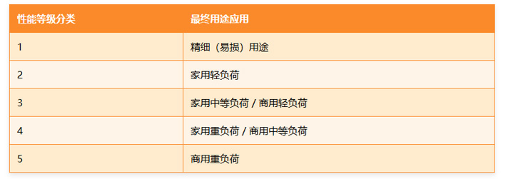 AS 2687用于家庭和商用的软体家具面料要求