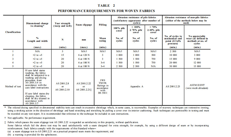 AS 2687用于家庭和商用的软体家具面料要求