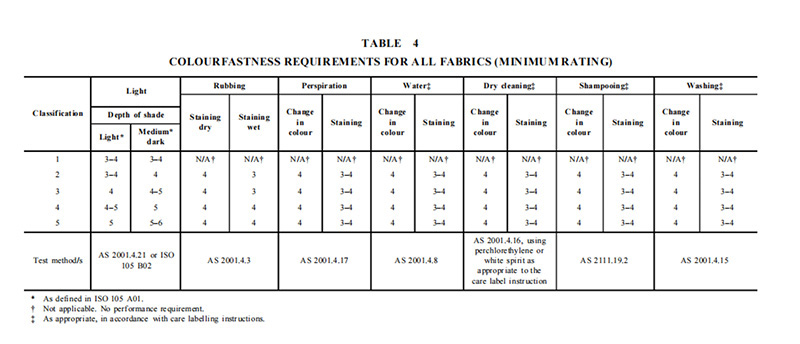 AS 2687用于家庭和商用的软体家具面料要求