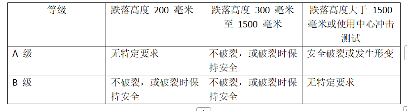 AS/NZS 2208建筑物中的安全玻璃材料要求