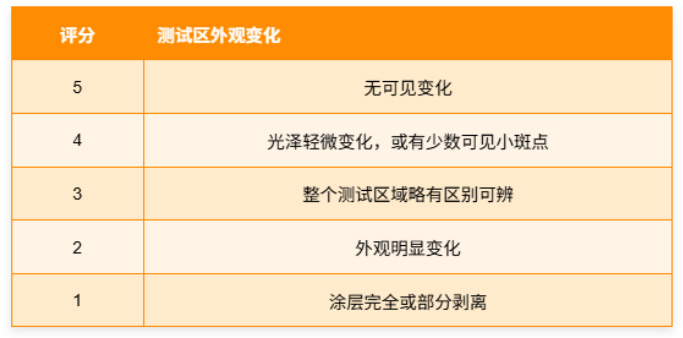 BS 3962-5木家具饰面抗冷油和脂类的表面性能评估