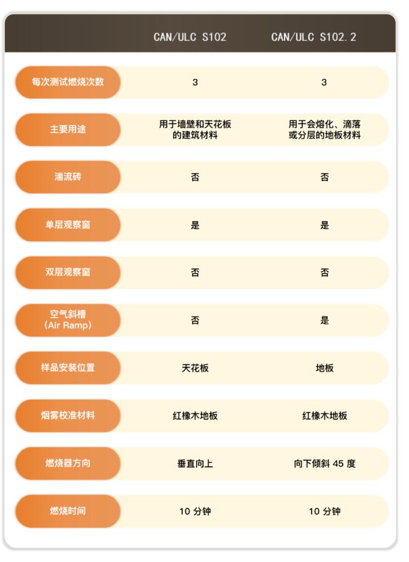 CAN/ULC-S102 & CAN/ULC-S102.2建筑材料表面燃烧特性测试