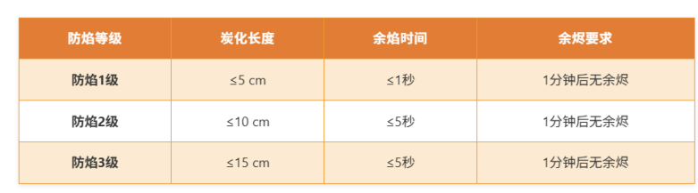 CNS 7614薄材料防焰性试验法