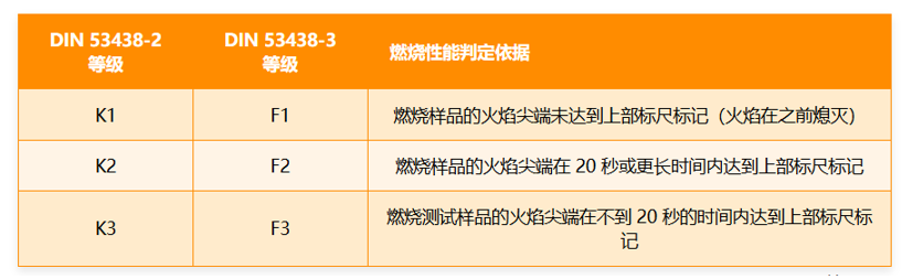 DIN 53438-2 & DIN 53438-3可燃材料的检验.对用小火焰点火的反应