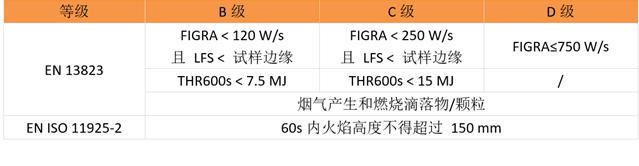 EN 13501-1 欧盟建筑材料燃烧性能B级、C级、D级
