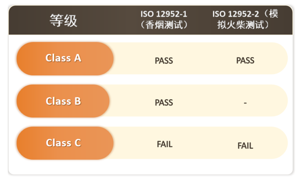 EN 14533床上纺织品的燃烧特性分类