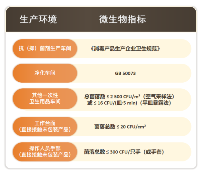 GB 15979一次性使用卫生用品卫生要求