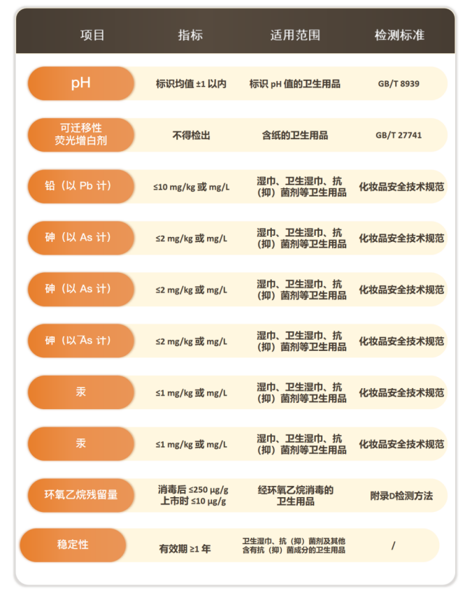 GB 15979一次性使用卫生用品卫生要求