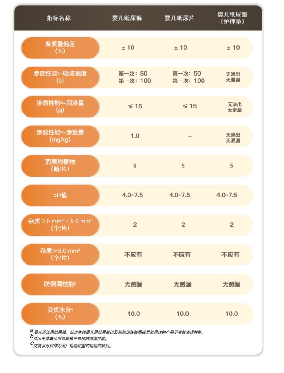 GB 28004.1 纸尿裤 第1部分：婴儿纸尿裤