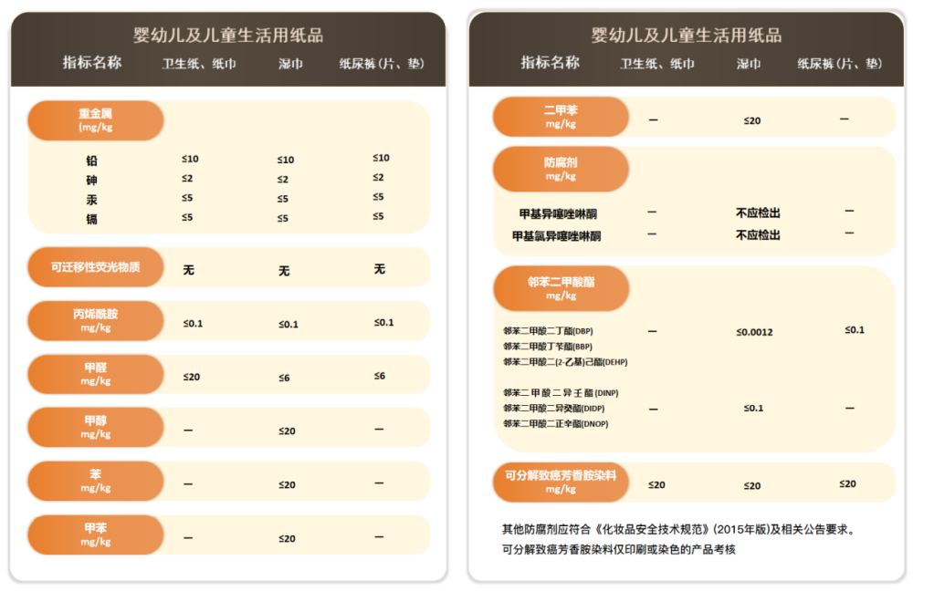 GB 43631婴幼儿及儿童用纸品 基本安全技术规范