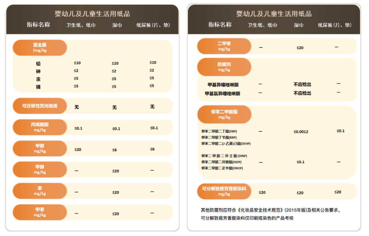 GB 43631婴幼儿及儿童用纸品 基本安全技术规范