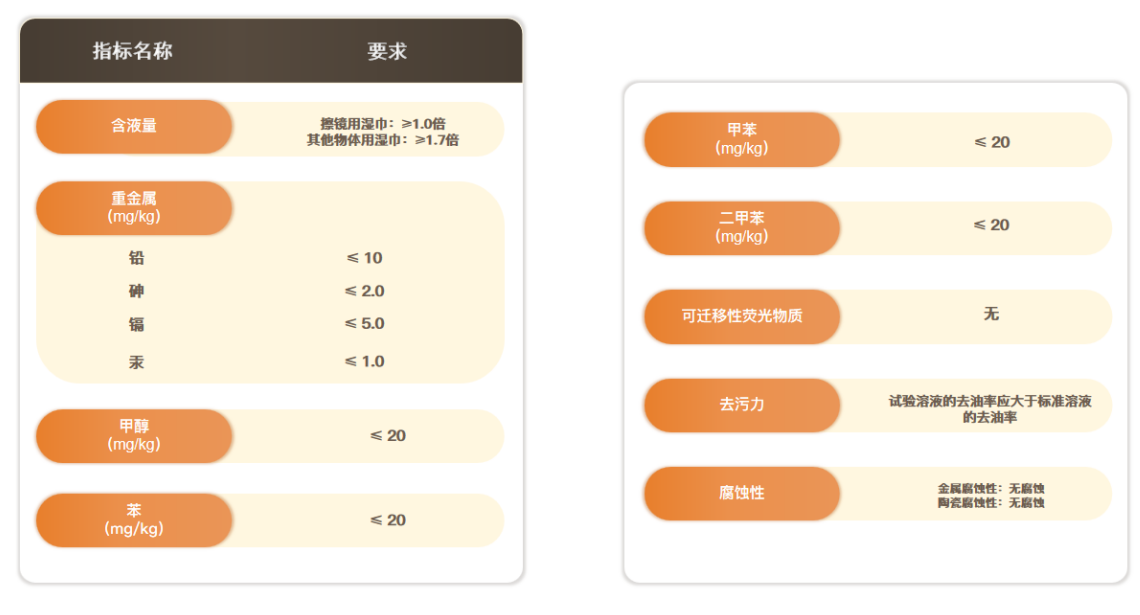 GB/T 27728.1湿巾及类似用途产品 第1部分：通用