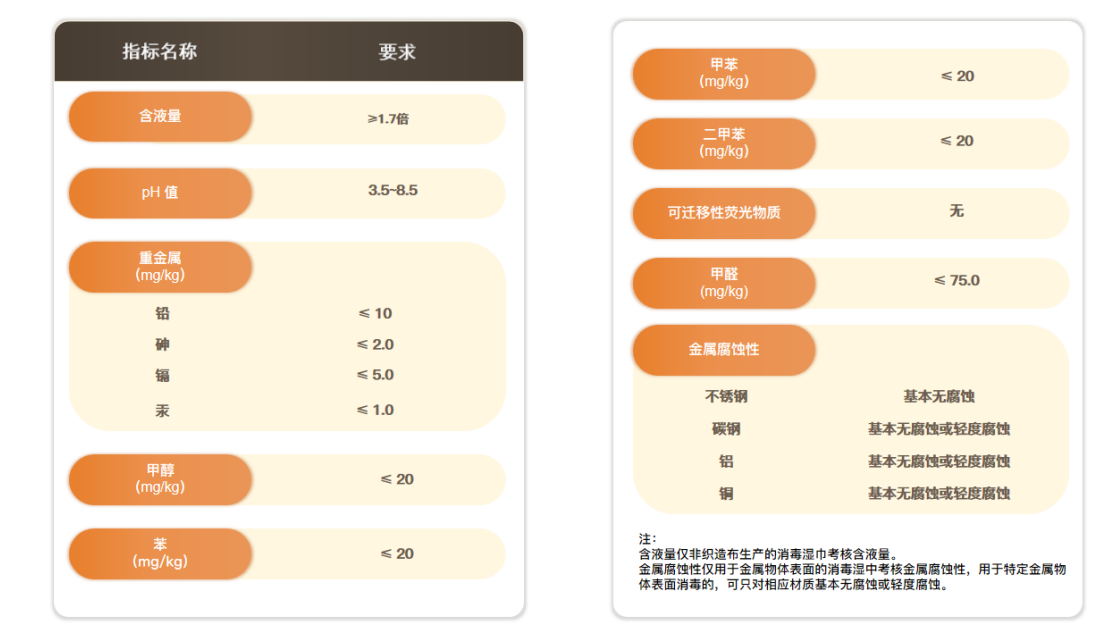 GB/T 27728.3消毒湿巾专用要求