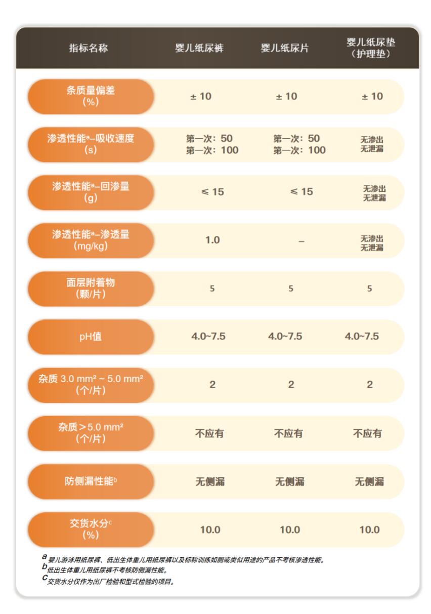 GB/T 28004.1 & GB 15979婴儿纸尿裤中国重点检测项目