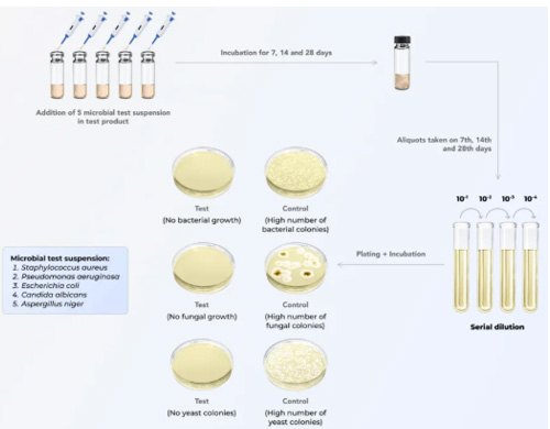 ISO 11930 防腐剂有效性测试