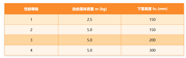 ISO 22879 家具用脚轮的要求