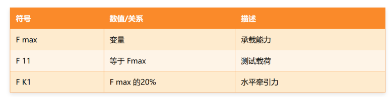 ISO 22879 家具用脚轮的要求