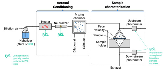 气溶胶检测-聚苯乙烯乳胶微球预测试（捕获与生物气溶胶杀灭效率测试）