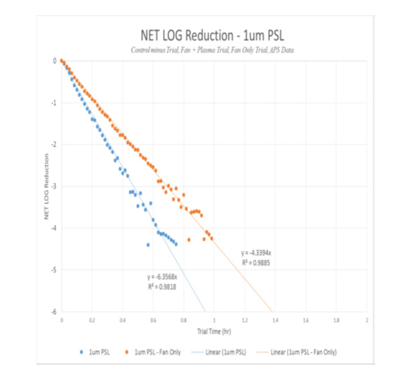 气溶胶检测-聚苯乙烯乳胶微球预测试（捕获与生物气溶胶杀灭效率测试）