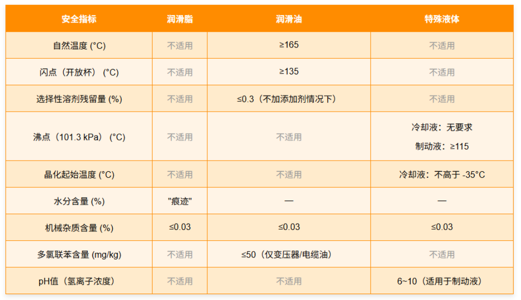 EAC认证系列：TR CU 030/2012润滑油、油和特殊流体的要求