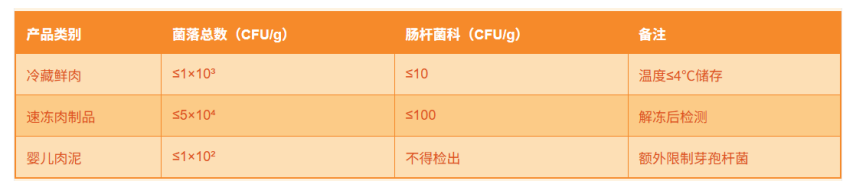 EAC认证系列：TR CU 034/2013 肉类和肉制品的安全