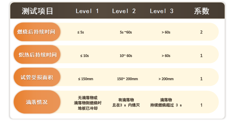适合光伏组件的UNI 9177 意大利易燃产品分级标准