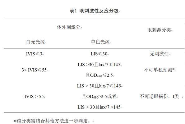 化妆品牛角膜浑浊度和渗透性试验方法