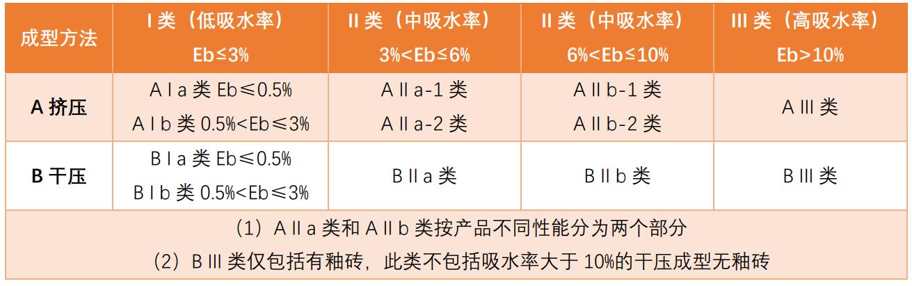 欧洲陶瓷砖标准EN 14411：2016（陶瓷砖—定义、分类、特性和标记）