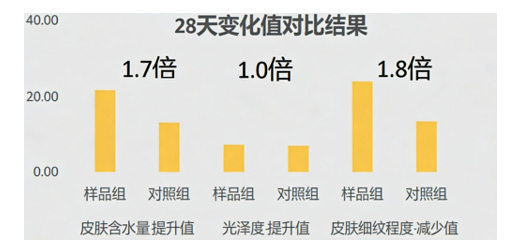 加乘延长医美效果护肤品—补水，皮肤光泽，改善皮肤纹路评价方案