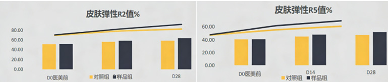加乘延长医美效果护肤品—皮肤弹性和皮肤紧致效果评价方案