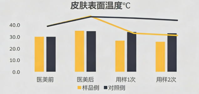 医美术后急护护肤品—即刻降温功效评价方案