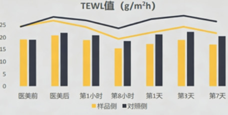 医美术后维稳护肤品——保湿和修护功效评价方案