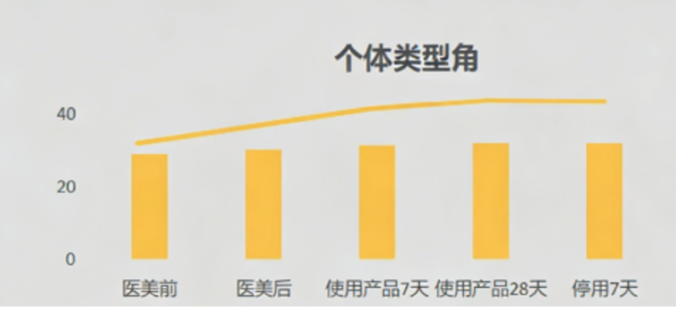 医美术后急护护肤品—防反黑功效评价方案