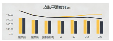 加乘延长医美效果护肤品—改善皮肤粗糙度评价方案