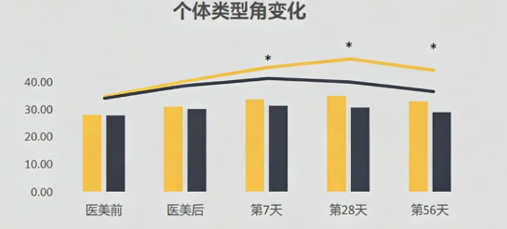 加乘延长医美效果护肤品—延长美白效果评价方案