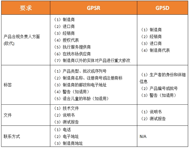 欧盟《通用产品安全法规》（GPSR）将于2024年12月13日生效