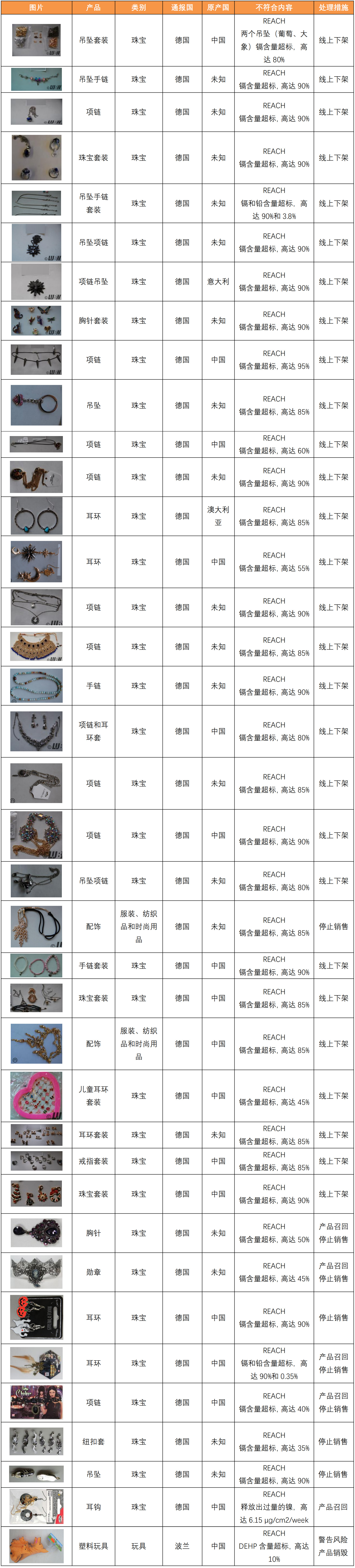 RAPEX产品通报2022年第13周 ROHS REACH违规案例