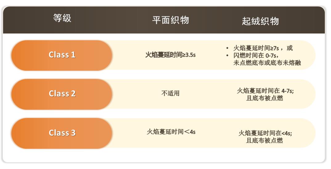 TEMU要求卖家提供16 CFR 1610 检测报告和GCC证书