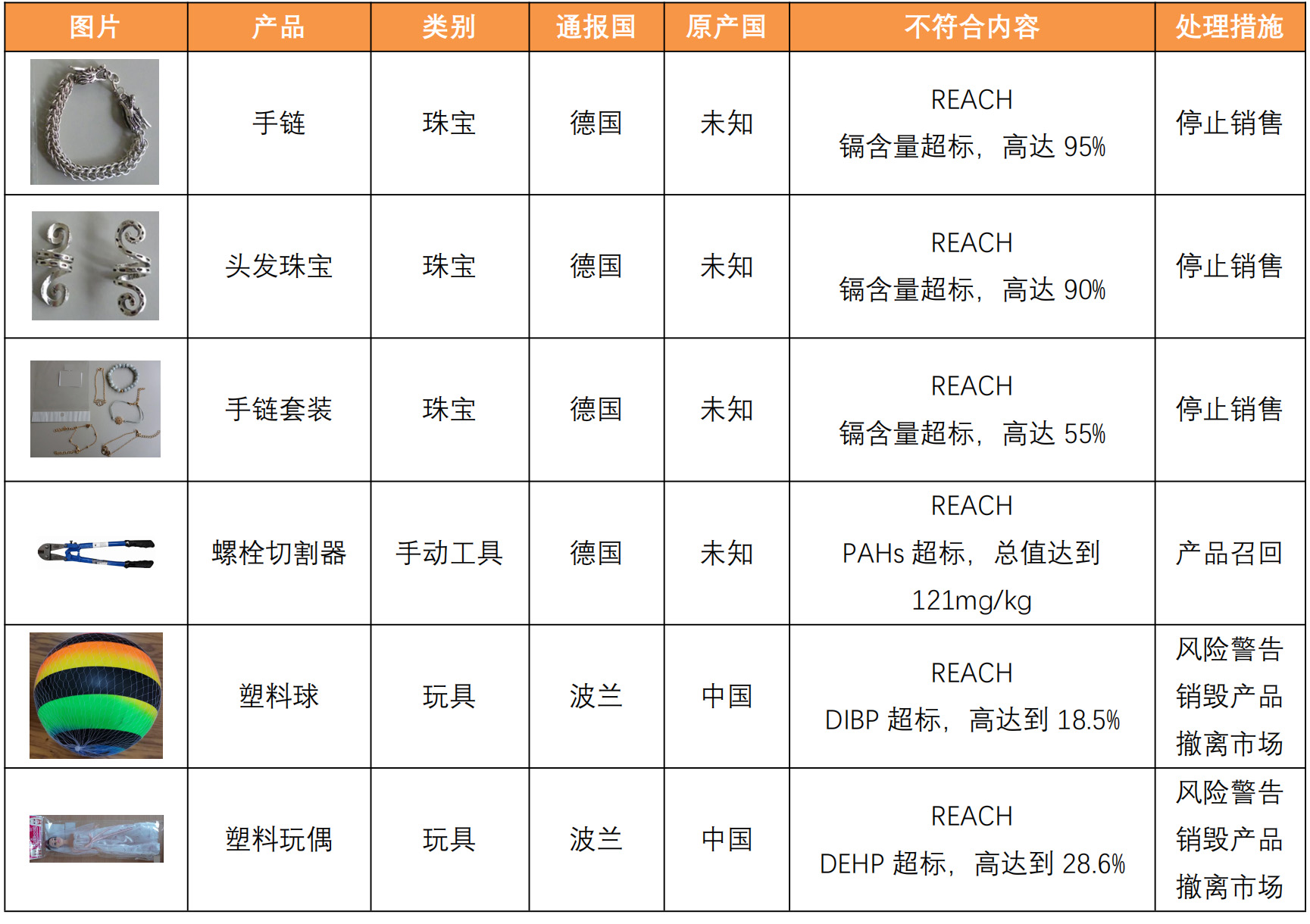 RAPEX产品通报2022年第15周 ROHS REACH违规案例