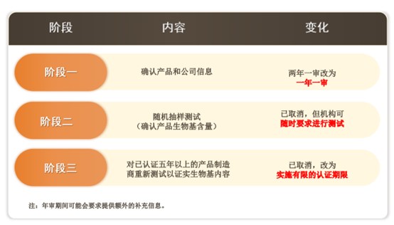 USDA生物基认证：美国农业部（USDA）BioPreferred®计划年度审计规定更新