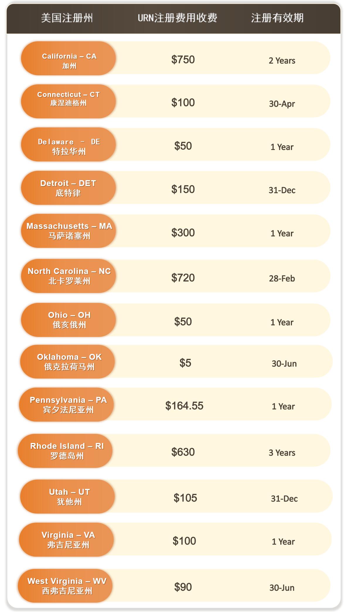 美国RN号码与URN号码是什么,有什么差别？
